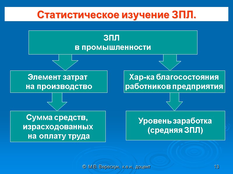 ©  М.В. Верескун,  к.е.н., доцент 13 Статистическое изучение ЗПЛ. ЗПЛ  в